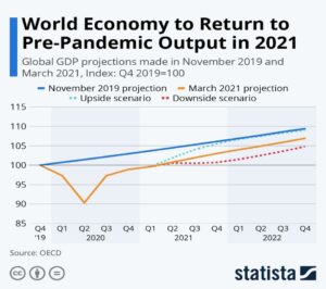 return to pre-pandemic output in 2021 statista