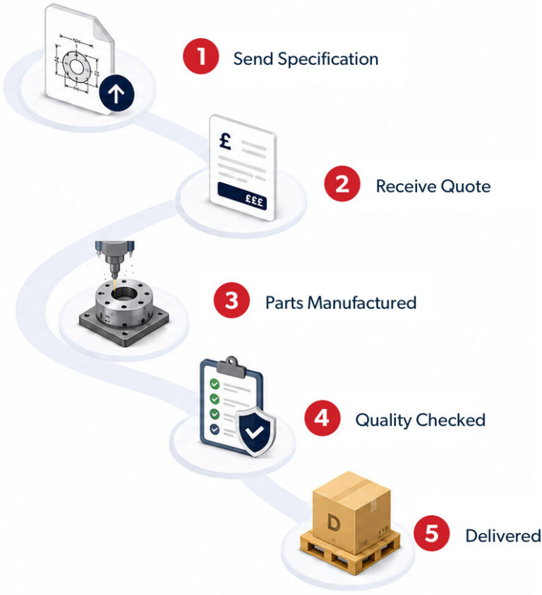 Bespoke Manufactured Components for Industry - Darian Global